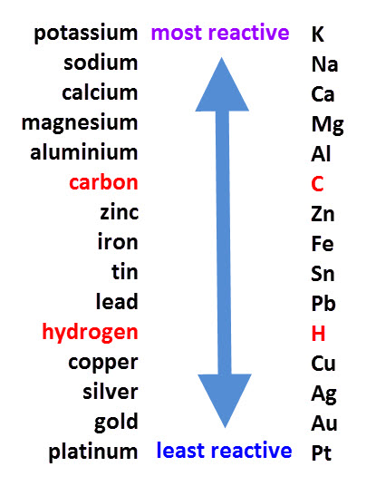 Reactivity Series ADDED